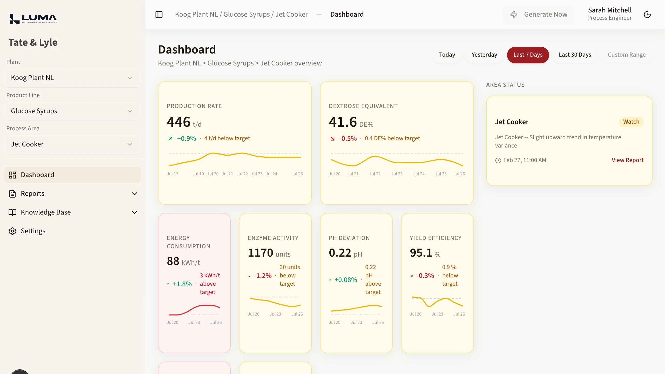 Luma dashboard for a jet cooker area showing production rate, dextrose equivalent, energy consumption, enzyme activity, pH deviation and yield efficiency against target, each with a trend line, next to an area status card